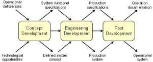 MSFC Engineering process diagram