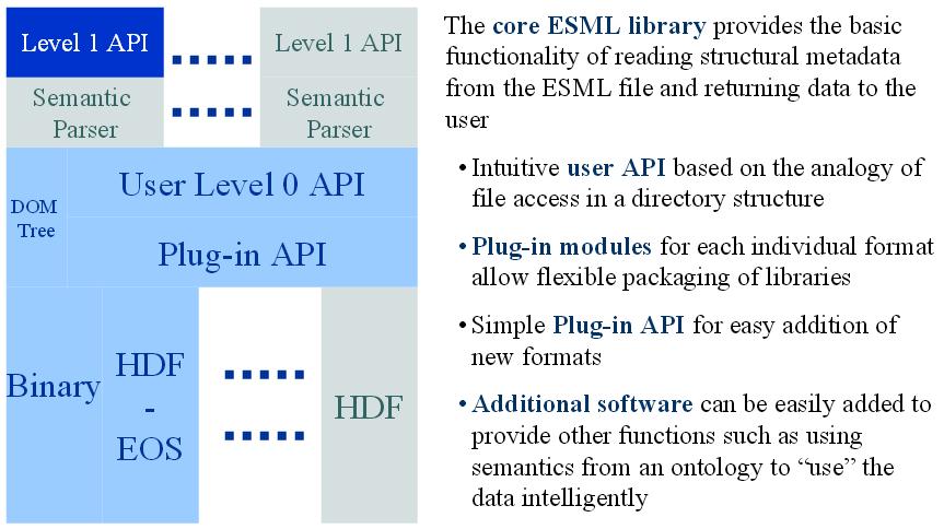 ESML layered library design