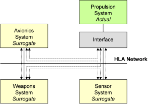 Systems Integration Testing Architecture