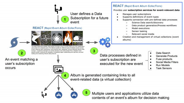 REACT is an example ED3-based application