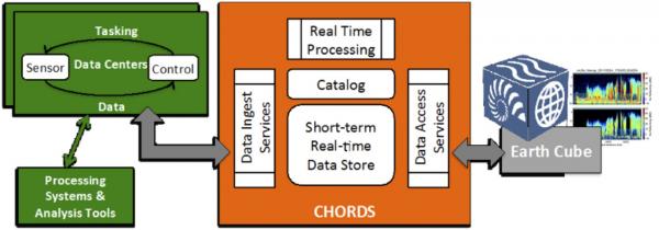 CHORDS Architecture