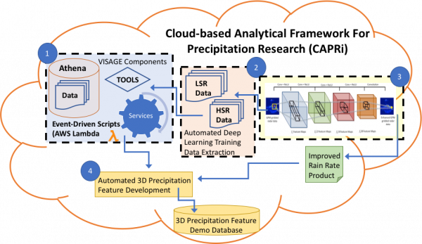 Components, Cloud-based Analytical Framework for Precipitation Research (CAPRi)