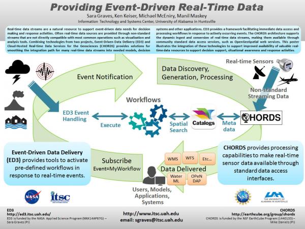 Providing Event-Driven Real-Time Data (ESIP Summer 2015)