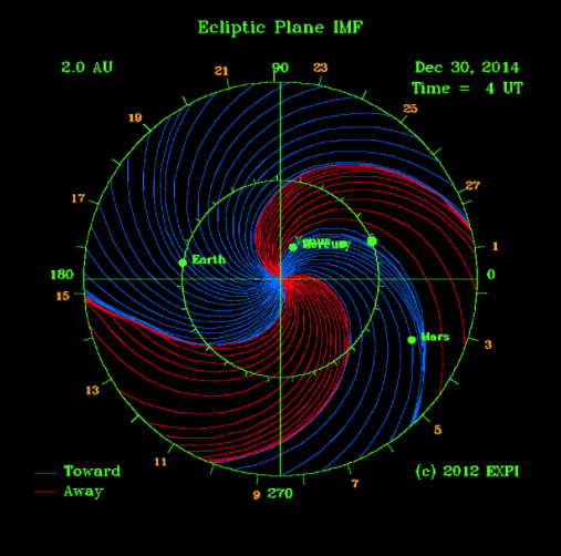 Interplanetary Magnetic Field (Copyright © 2011 Exploration Physics International, Inc.)