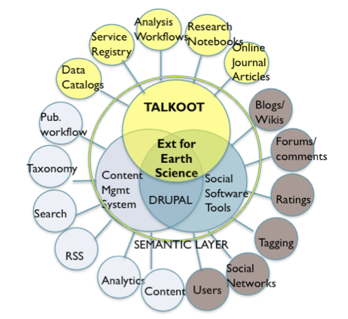 SAM mining Talkoot data