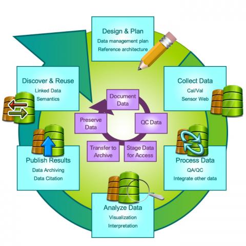 The Research Knowledge Generation Lifecycle diagram published in the December 2013 edition of IEEE Geoscience and Remote Sensing Magazine