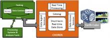 CHORDS Architecture