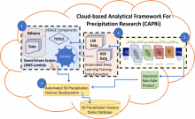 Components, Cloud-based Analytical Framework for Precipitation Research (CAPRi)