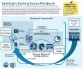 EarthCube's Evolving Science Workbench (EarthCube 2018)