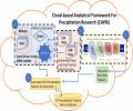 Components, Cloud-based Analytical Framework for Precipitation Research (CAPRi)